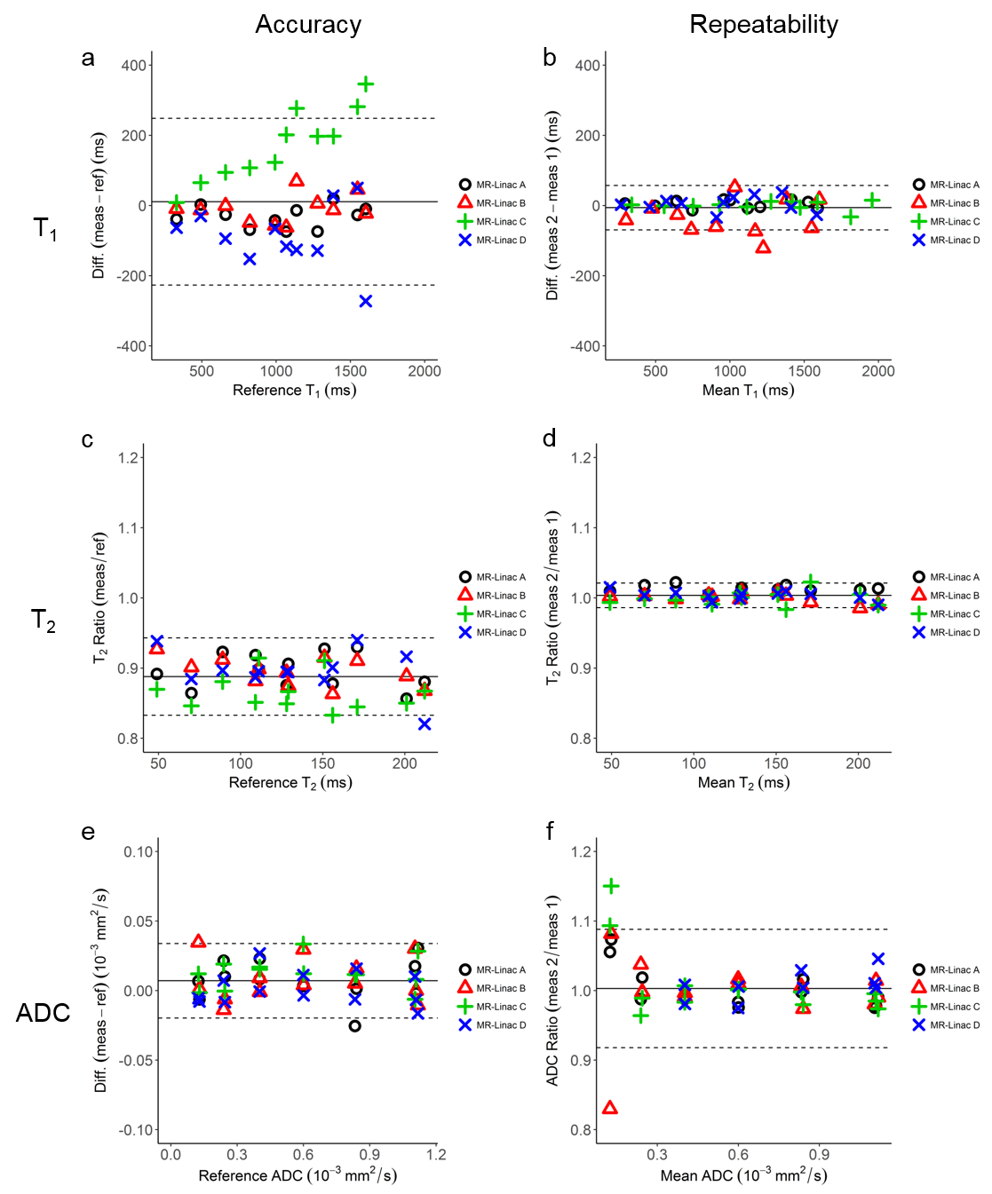 Figure 2: Bland-Altman plots showing the accuracy and repeatability of T1, T2, and ADC mapping in phantoms on four Unity MR-Linac systems