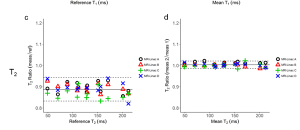Figure 2: Bland-Altman plots showing the accuracy and repeatability of T1, T2, and ADC mapping in phantoms on four Unity MR-Linac systems